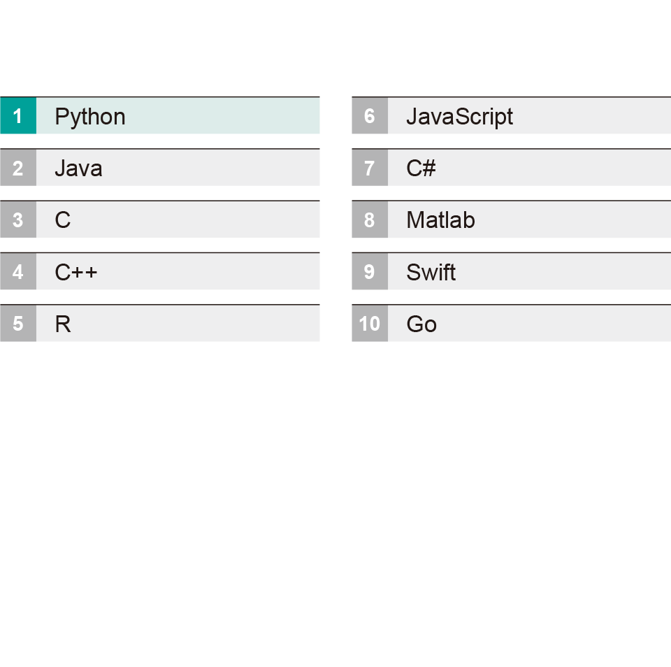 人工知能の開発にも使われるプログラミング言語を学習。講座で学習する「Python（パイソン）」はいま世界で最も人気のあるプログラミング言語の1つです。ソフトバンクロボティクス社のPepperのAI（人工知能）の開発にもPythonが活用されており、その他にもゲームやスマートフォンアプリの開発まで幅広く利用されています。また、文法がとてもわかりやすく、初めて本格的なプログラミングを学ぶ人にもおすすめです。